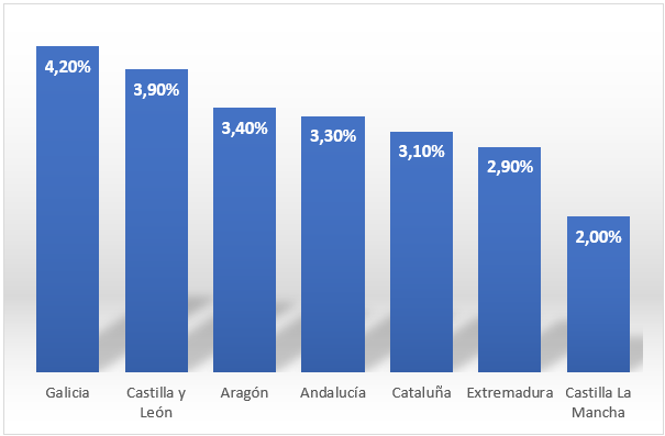 Subidas en 2024 del precio medio de la tierra por ccaa